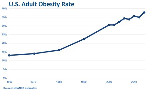 Us Adult Obesity Rate Tops 42 Percent Highest Ever Recorded Samim