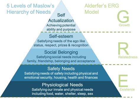 Alderfer's ERG Theory of Motivation: A Simple Summary - The World of ...