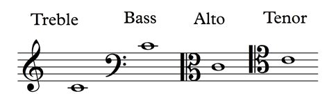 Notation Of Notes Clefs And Ledger Lines Open Music Theory