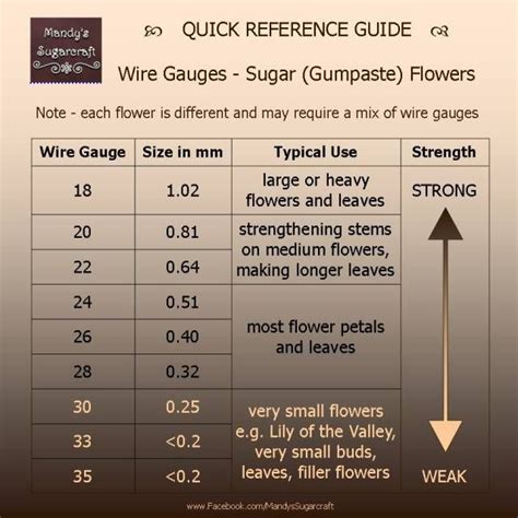 Quick Ref Guide Wire Gauges For Sugar Gumpaste Flowers Gum Paste