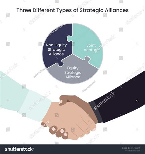 Three Different Types Strategic Alliances Business Stock Vector