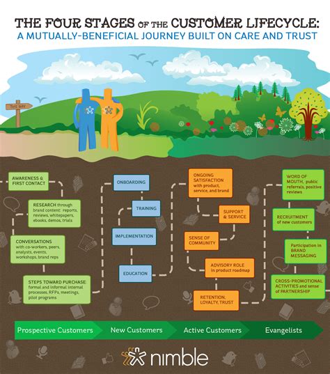 A Visual Introduction To The Customer Lifecycle Infographic