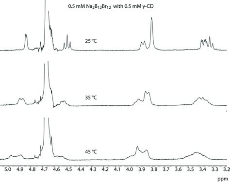Figure S20 1 H Nmr Spectra Of 05 Mm γ Cd With 05 Mm Of Na 2 B 12 Br