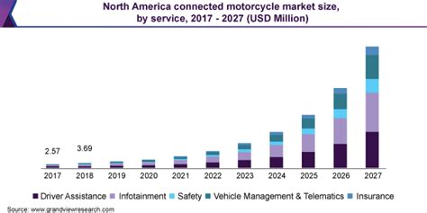 Connected Motorcycle Market Size And Share Report 2020 2027