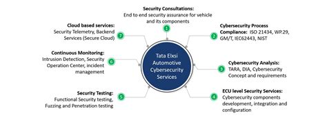 Tata Elxsi Automotive Cybersecurity Services