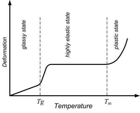 Why Some Polymers Did Not Exhibit Glass Transition Temperature