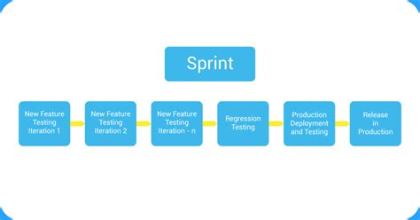 Testing Challenges In An Agile Environment