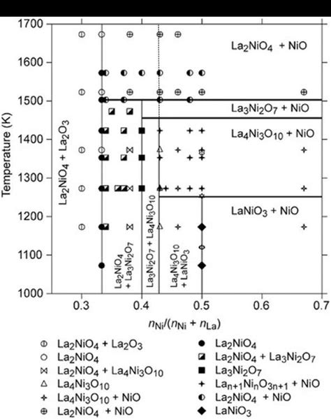 12 Calculated Vertical Section Of The La Ni O Phase Diagram Along The