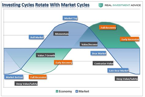 Sector rotation and the business cycle go hand in hand. Lance Roberts Blog | Bear Markets: Understand Them, Don't ...
