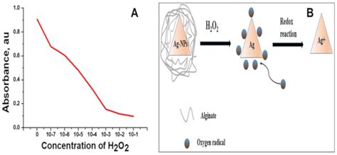 molecules free full text alginate mediated synthesis of hetero shaped silver nanoparticles