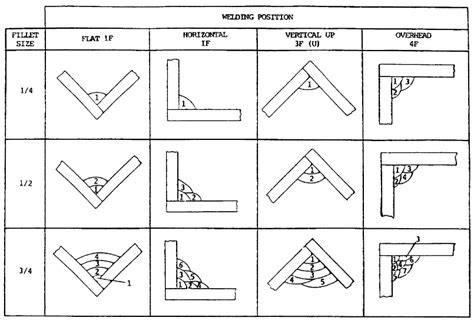 Basic Welding Positions