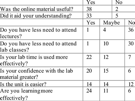 Most students seek help for anxiety or depression, but a significant number also look for help when they experience relationship problems. Summary of student survey responses to the usefulness of ...