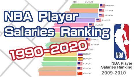 Nba 球員薪資排名 Nba Player Salaries Ranking 1990 2022 Youtube