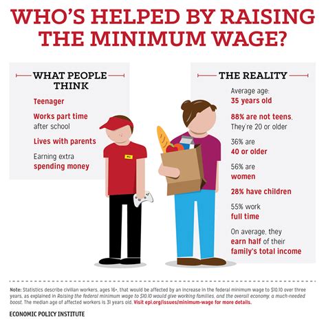 Whos Helped By Raising The Minimum Wage Infographics