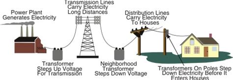 An electric circuit includes a device that gives energy to the charged particles constituting the current, such as a battery or a generator; What are Your Electricity Charges