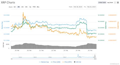 A crypto trader who called bitcoin's nosedive to around $4,000 in march is bullish on two altcoins and believes both may be on the verge of a parabolic eruption. Crypto Markets See Double-Digit Crash, Asian Markets Soar ...