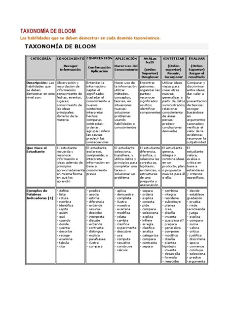 Taxonomía De Bloom Pdf Taxonomía Biología Conocimiento
