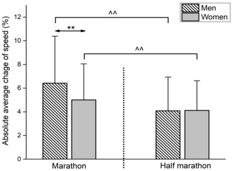 Medicina Free Full Text Pacing Of Women And Men In Half Marathon
