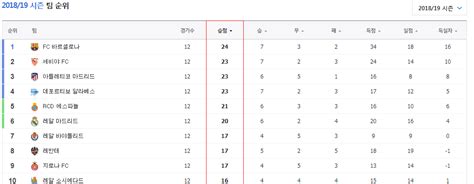 전 세계에서 몰리는 경기 순위. 공포의 실시간 라리가 순위.jpg - 포텐 터짐 최신순 - 에펨코리아