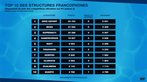 Classement Fortnite Des Meilleures Structures Francophones En Saison 3