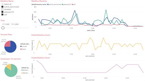 Load Data In A Power Bi Streaming Dataset And Build A Dataflows Monitoring Report With Power Bi