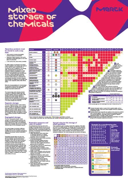 Rules for all projects involving hazardous chemicals, activities and devices additional rules for specific regulated substances environmentally responsible the following rules apply to research using hazardous chemicals, devices and activities. Mixed Storage of Hazardous Chemicals - - Poster & Sticker ...