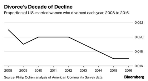 The global divorce rate has increased upto 251.8 % since 1960. Divorce Rates Are Down Thanks to Millennials - SheKnows
