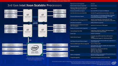 Intel代號為Cooper Lake SP的第三代Xeon Scalable CPU系列正式發布 XFastest News