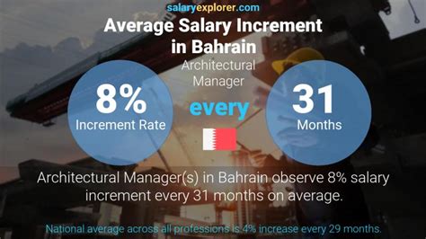 Architectural Manager Average Salary In Bahrain 2023 The Complete Guide