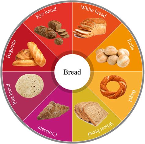 Different Types Of Bread Around The World Download Scientific Diagram