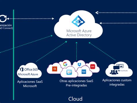 Azure Active Directory Azure Ad Everything You Need To Know Gambaran