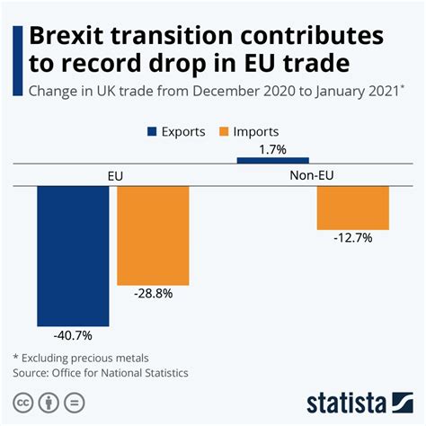 Chart Brexit Transition Contributed To A Record Drop In Eu Trade