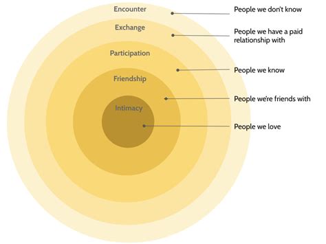 relationship circle relationship pie chart circle