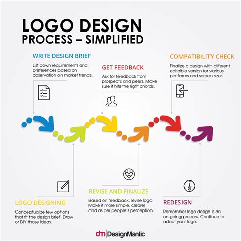 8 Steps To A Logo Design Process Designmantic The Design Shop Logo