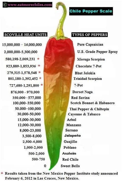 Scoville Scale Mikes Hot Peppers
