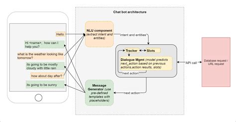 Conversational Ai Chat Bot — Architecture Overview Towards Data Science