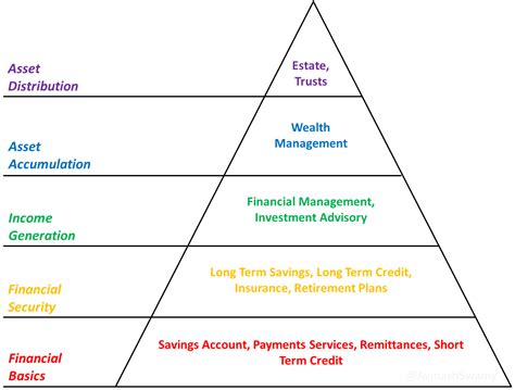 Hierarchy Of Financial Needs Avinash Swamy Medium