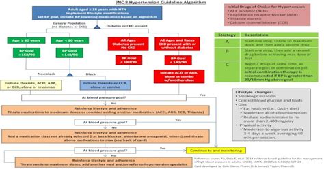 Jnc 8 Hypertension Guideline Algorithm Pdf Document