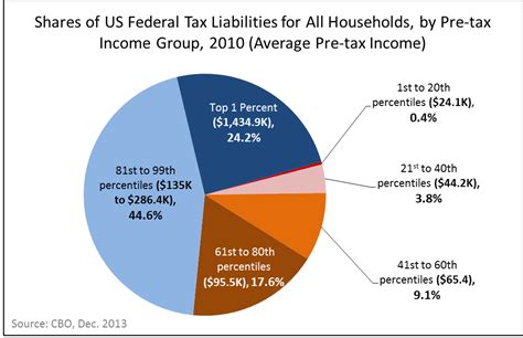 Below, we have highlighted a number of tax rates the corporate income tax is a tax on the profits of corporations. File:2010 US Tax Liability by Income Group - CBO.png ...