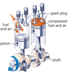 Borrowed from french pétrole petroleum, any of various products distilled from petroleum, going back to old french post the definition of petrol to facebook share the definition of petrol on twitter. Working of a 4-Stroke Petrol Engine | Engineersdaily ...