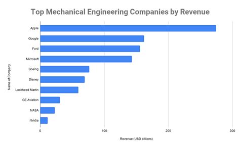 Top 10 Mechanical Engineering Companies In The World 2020 Best