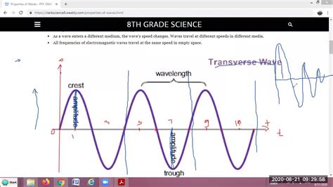 Properties Of Wave Amplitude Frequency Wavelength Period Velocity