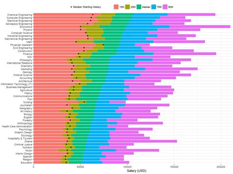 College Degrees That Command The Highest Salaries Short Term And Long