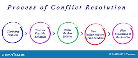 The Seven Steps To Effective Conflict Resolution 42b