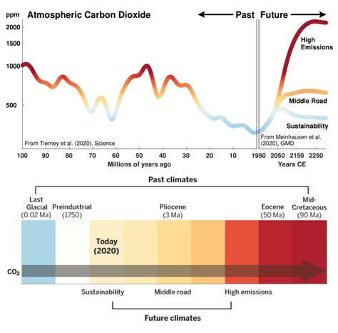 Past To Future Climate Change Ocean And Earth Science National
