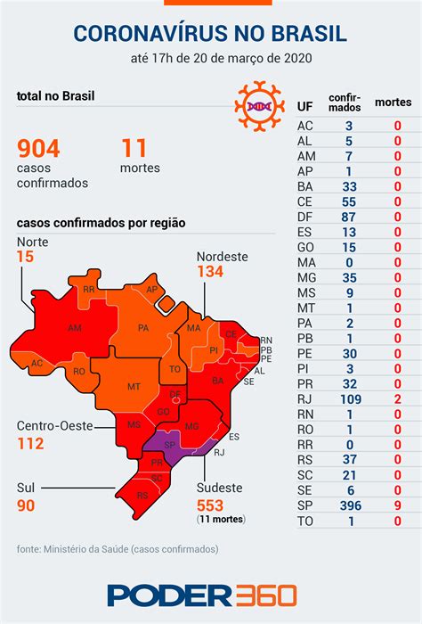 Brazil coronavirus update with statistics and graphs: Brasil tem 904 casos confirmados de covid-19; são 11 ...