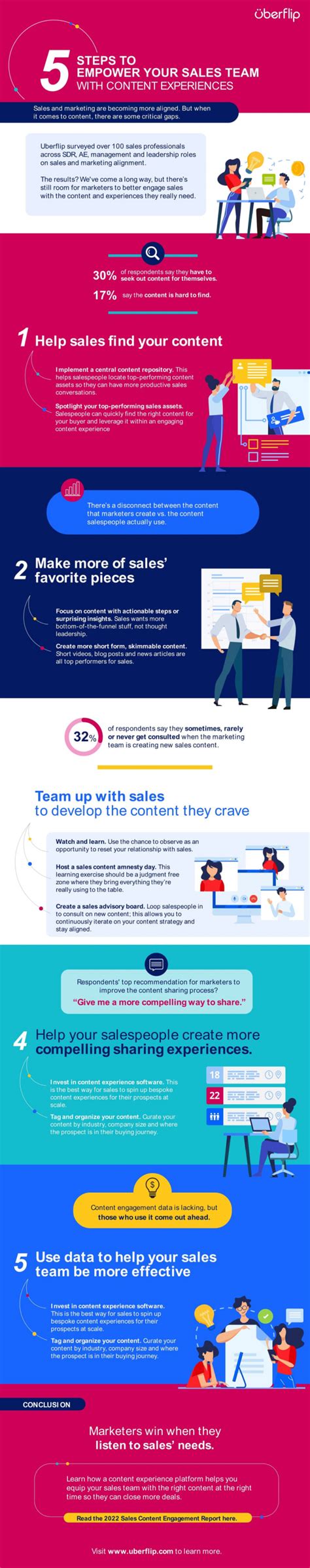 5 Steps To Empower Your Sales Team Using Content Marketing
