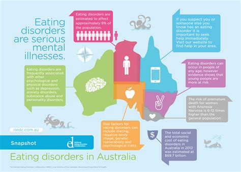Eating Disorders In Australia