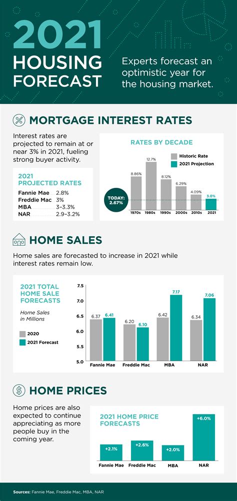 2021 Housing Forecast Infographic Lopez Housing Market News And Trends
