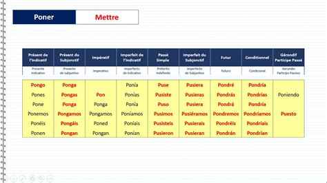 Learn vocabulary, terms and more with flashcards, games and other study tools. Conjuguaison du verbe irregulier inclassable de Poner